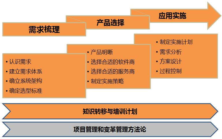 IT系統建設-方法與技術2.png IT系統建設-方法與技術2.png